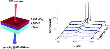 Graphical abstract: Facile production of up-converted quantum dot lasers