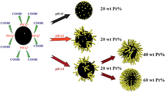 Graphical abstract: Morphology controllable growth of Pt nanoparticles/nanowires on carbon powders and its application as novel electro-catalyst for methanol oxidation