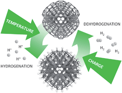 Graphical abstract: Nanodiamond for hydrogen storage: Temperature-dependent hydrogenation and charge-induced dehydrogenation