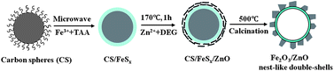 Graphical abstract: A magnetically separable photocatalyst based on nest-like γ-Fe2O3/ZnO double-shelled hollow structures with enhanced photocatalytic activity