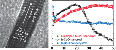 Graphical abstract: [100] Directed Cu-doped h-CoO nanorods: elucidation of the growth mechanism and application to lithium-ion batteries