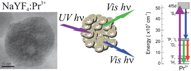 Graphical abstract: NaYF4:Pr3+ nanocrystals displaying photon cascade emission