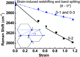 Graphical abstract: Raman spectroscopic determination of the length, strength, compressibility, Debye temperature, elasticity, and force constant of the C–C bond in graphene