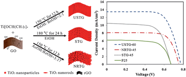Graphical abstract: Nanostructure control of graphene-composited TiO2 by a one-step solvothermal approach for high performance dye-sensitized solar cells