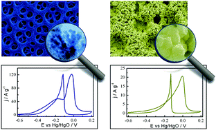 Graphical abstract: Nanoporous palladium with sub-10 nm dendrites by electrodeposition for ethanol and ethylene glycol oxidation