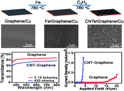 Graphical abstract: Controlled growth of carbon nanotube–graphene hybrid materials for flexible and transparent conductors and electron field emitters