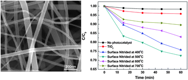Graphical abstract: Enhanced visible-light-driven photocatalysis of surface nitrided electrospun TiO2 nanofibers