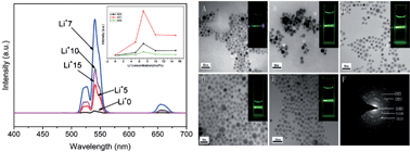 Graphical abstract: Enhanced upconversion emission in Yb3+ and Er3+ codoped NaGdF4 nanocrystals by introducing Li+ ions