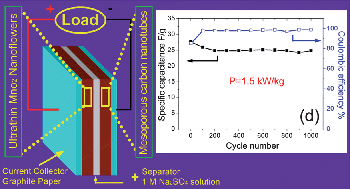 Graphical abstract: A green and high energy density asymmetric supercapacitor based on ultrathin MnO2 nanostructures and functional mesoporous carbon nanotube electrodes