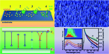 Graphical abstract: Synthesis and optical properties of II–VI 1D nanostructures