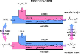 Graphical abstract: Product selectivity control induced by using liquid–liquid parallel laminar flow in a microreactor