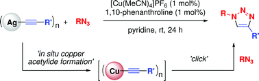 Graphical abstract: Copper(i)-catalyzed cycloaddition of silver acetylides and azides: Incorporation of volatile acetylenes into the triazole core