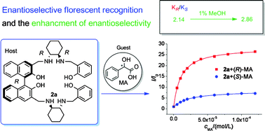 Graphical abstract: Enantioselective fluorescent recognition of mandelic acid by unsymmetrical salalen and salan sensors