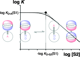 Graphical abstract: Molecular recognition probes of solvation thermodynamics in solvent mixtures