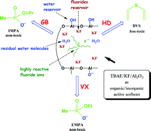 Graphical abstract: The reactivity of quaternary ammonium- versus potassium- fluorides supported on metal oxides: paving the way to an instantaneous detoxification of chemical warfare agents