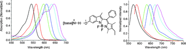 Graphical abstract: 6-Hydroxyindole-based borondipyrromethene: Synthesis and spectroscopic studies