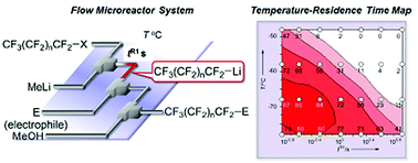 Graphical abstract: Perfluoroalkylation in flow microreactors: generation of perfluoroalkyllithiums in the presence and absence of electrophiles