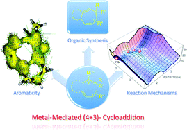 Graphical abstract: Transition metal-catalysed (4 + 3) cycloaddition reactions involving allyl cations