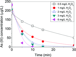 Graphical abstract: Arsenic (iii) oxidation of water applying a combination of hydrogen peroxide and UVC radiation