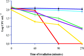 Graphical abstract: Applicability of photodynamic antimicrobial chemotherapy as an alternative to inactivate fish pathogenic bacteria in aquaculture systems