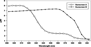 Graphical abstract: UVA filters in sun-protection products: regulatory and biological aspects