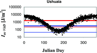 Graphical abstract: Availability of vitamin D photoconversion weighted UV radiation in southern South America