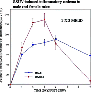 Graphical abstract: Gender differences in UV-induced inflammation and immunosuppression in mice reveal male unresponsiveness to UVA radiation