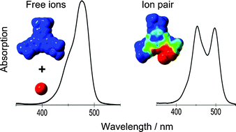 Graphical abstract: Direct probing of ion pair formation using a symmetric triangulenium dye