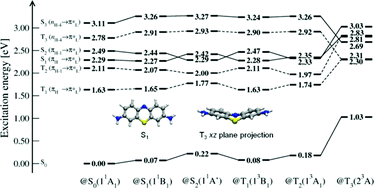 Graphical abstract: A quantum chemical investigation of the electronic structure of thionine