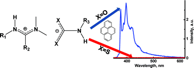 Graphical abstract: Control of pyrene fluorescence intensity by in situ addition of CO2 to an amidine/amine mixture or CO2 removal from an amidinium carbamate ionic liquid