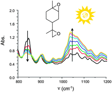 Graphical abstract: Recent advances in sunlight induced polymerization : role of new photoinitiating systems based on the silyl radical chemistry