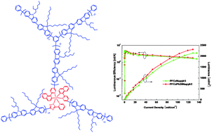 Graphical abstract: Red light-emitting hyperbranched fluorene-alt-carbazole copolymers with an iridium complex as the core