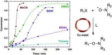 Graphical abstract: Simple and efficient copper metal-mediated synthesis of alkoxyamine initiators