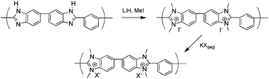 Graphical abstract: Anion conducting poly(dialkyl benzimidazolium) salts