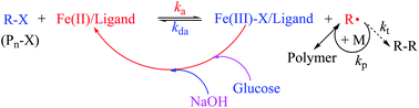 Graphical abstract: Catalytic amounts of sodium hydroxide as additives for iron-mediated AGET ATRP of MMA
