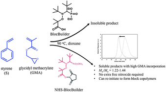 Graphical abstract: Nitroxide mediated controlled synthesis of glycidyl methacrylate-rich copolymers enabled by SG1-based alkoxyamines bearing succinimidyl ester groups