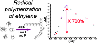 Graphical abstract: Unusual activation by solvent of the ethylene free radical polymerization