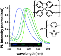 Graphical abstract: Tunable absorption and emission wavelength in conjugated microporous polymers by copolymerization