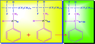 Graphical abstract: Polystyrene grafted polyvinylidenefluoride copolymers with high capacitive performance