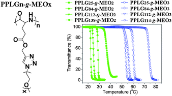 Graphical abstract: Versatile synthesis of temperature-sensitive polypeptides by click grafting of oligo(ethylene glycol)