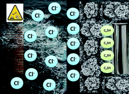 Graphical abstract: Poly(3,4-ethylenedioxythiophene) on self-assembled alkanethiol monolayers for corrosion protection