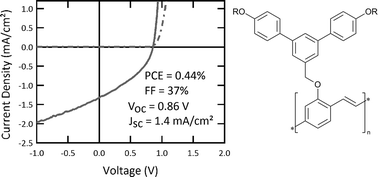 Graphical abstract: A dendronised polymer for bulk heterojunction solar cells