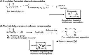 Graphical abstract: Preparation and applications of novel fluoroalkyl end-capped oligomeric nanocomposites