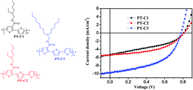 Graphical abstract: Downwards tuning the HOMO level of polythiophene by carboxylate substitution for high open-circuit-voltage polymer solar cells