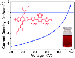 Graphical abstract: A furan-bridged D-π-A copolymer with deep HOMO level: synthesis and application in polymer solar cells