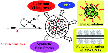 Graphical abstract: Hyperbranched polyethylenes by chain walking polymerization: synthesis, properties, functionalization, and applications