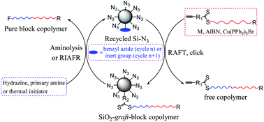 Graphical abstract: Facile synthesis of highly pure block copolymers by combination of RAFT polymerization, click reaction and de-grafting process