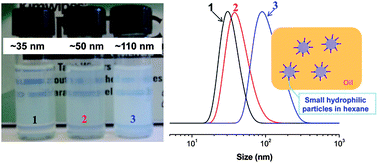 Graphical abstract: AGET ATRP of oligo(ethylene glycol) monomethyl ether methacrylate in inverse microemulsion