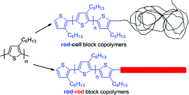 Graphical abstract: Grignard metathesis (GRIM) polymerization for the synthesis of conjugated block copolymers containing regioregular poly(3-hexylthiophene)
