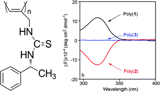 Graphical abstract: Novel optically active helical poly(N-propargylthiourea)s: synthesis, characterization and complexing ability toward Fe(iii) ions